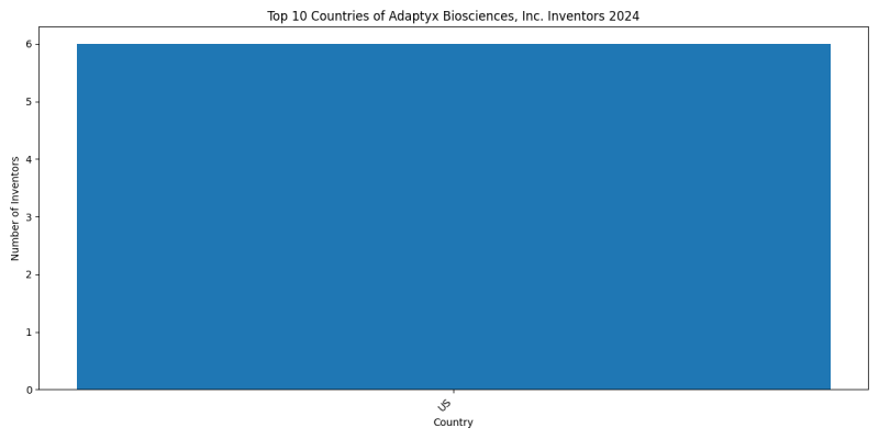 Adaptyx Biosciences, Inc. Inventor Countries 2024 - Up to June 2024