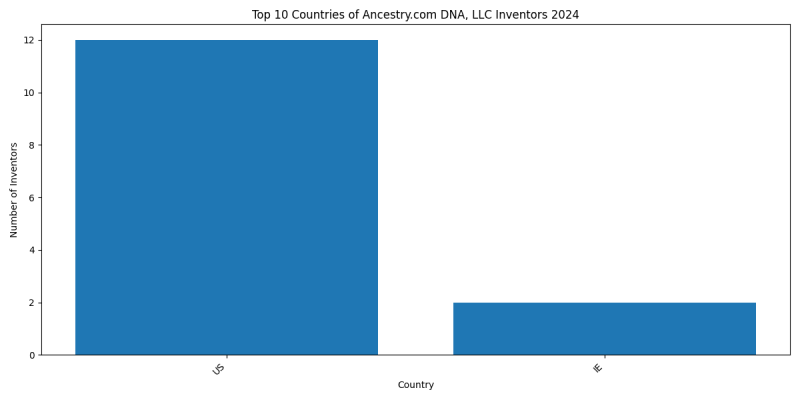 Ancestry.com DNA, LLC Inventor Countries 2024 - Up to June 2024