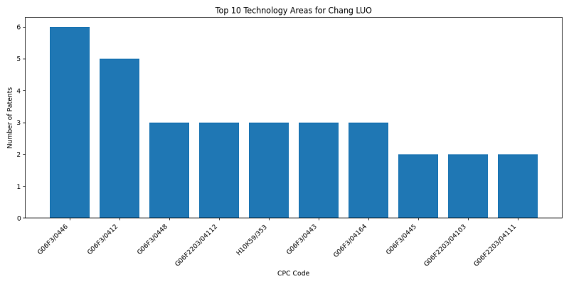 Chang LUO Top Technology Areas.png