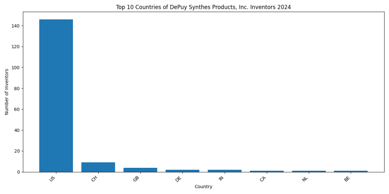 DePuy Synthes Products, Inc. Inventor Countries 2024 - Up to June 2024