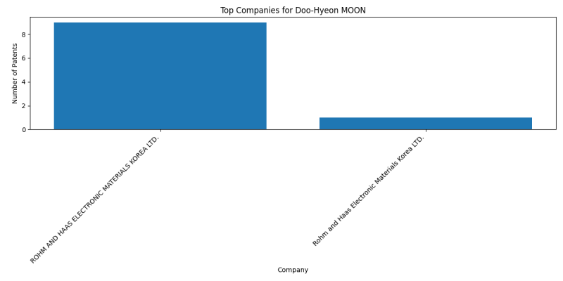 Doo-Hyeon MOON Top Companies.png