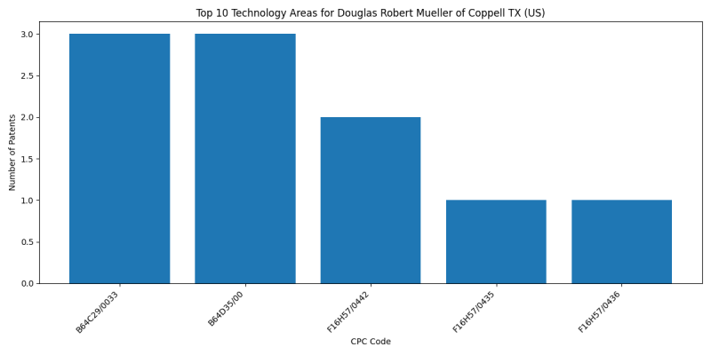 Douglas Robert Mueller of Coppell TX (US) Top Technology Areas.png