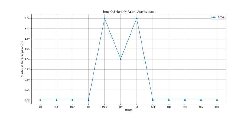 Feng QU Monthly Patent Applications.png