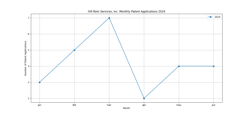 Hill-Rom Services, Inc. Monthly Patent Applications 2024 - Up to June 2024.png