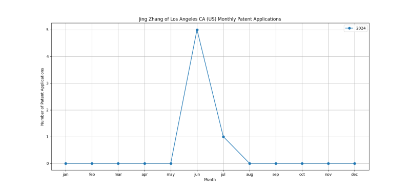 Jing Zhang of Los Angeles CA (US) Monthly Patent Applications.png