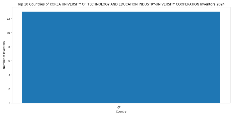 KOREA UNIVERSITY OF TECHNOLOGY AND EDUCATION INDUSTRY-UNIVERSITY COOPERATION Inventor Countries 2024 - Up to June 2024