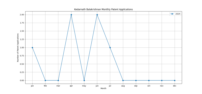 Kedarnath Balakrishnan Monthly Patent Applications.png