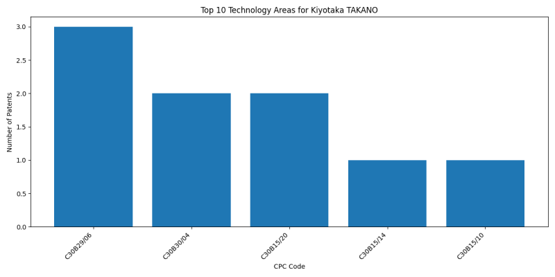 Kiyotaka TAKANO Top Technology Areas.png