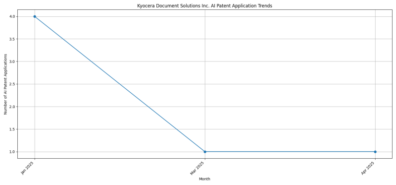 Kyocera Document Solutions Inc. AI Patent Trends 2025 - Up to April 2025