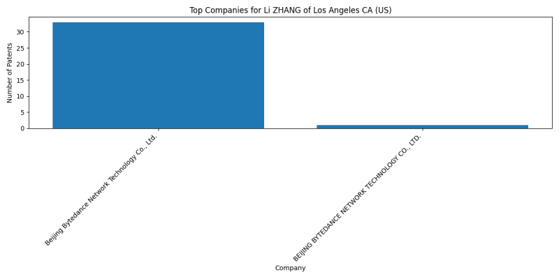 Li ZHANG of Los Angeles CA (US) Top Companies.png