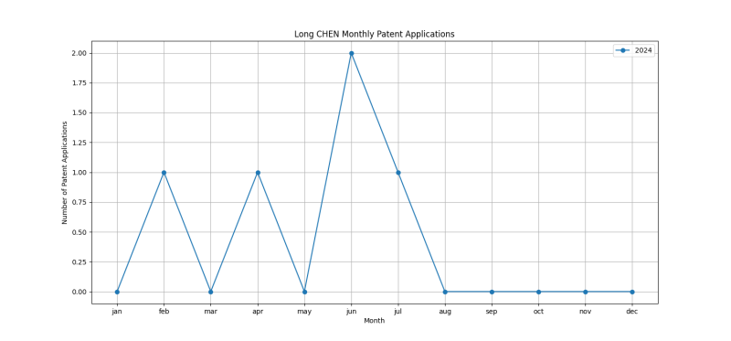 Long CHEN Monthly Patent Applications.png