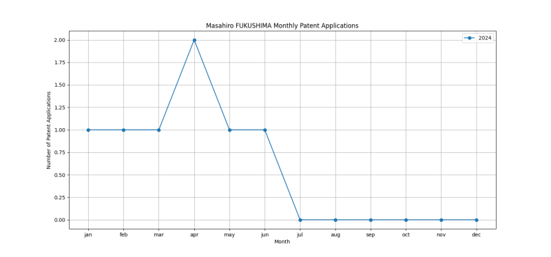 Masahiro FUKUSHIMA Monthly Patent Applications.png