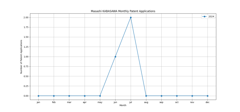 Masashi KABASAWA Monthly Patent Applications.png