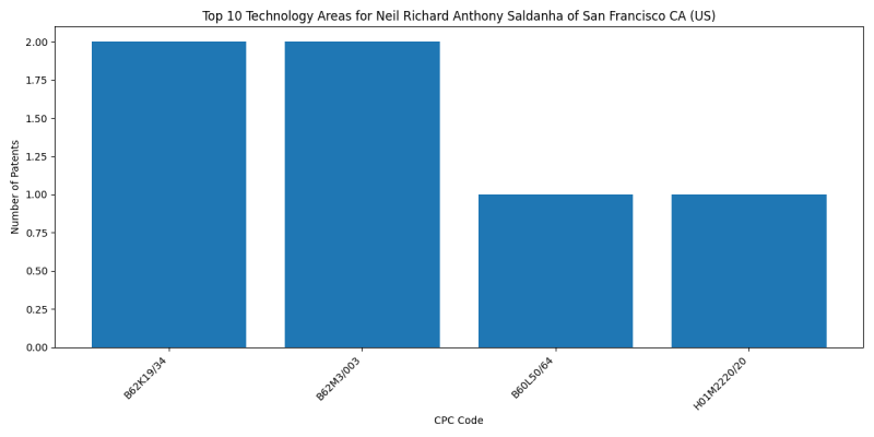 Neil Richard Anthony Saldanha of San Francisco CA (US) Top Technology Areas.png