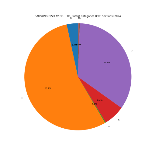 SAMSUNG DISPLAY CO., LTD. Patent Categories 2024 - Up to June 2024