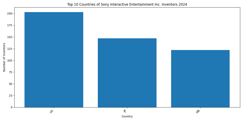 Sony Interactive Entertainment Inc. Inventor Countries 2024 - Up to June 2024