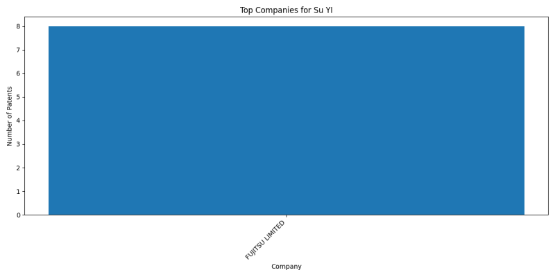 Su YI Top Companies.png