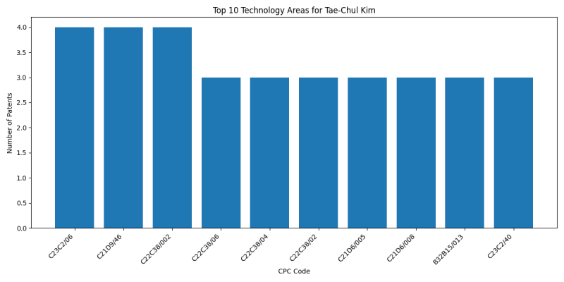 Tae-Chul Kim Top Technology Areas.png