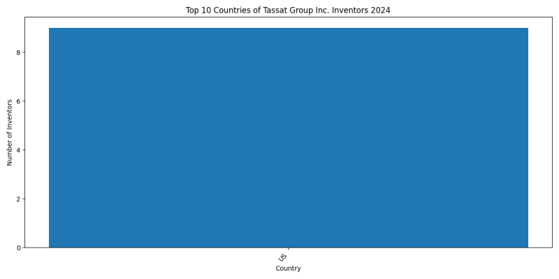 Tassat Group Inc. Inventor Countries 2024 - Up to June 2024