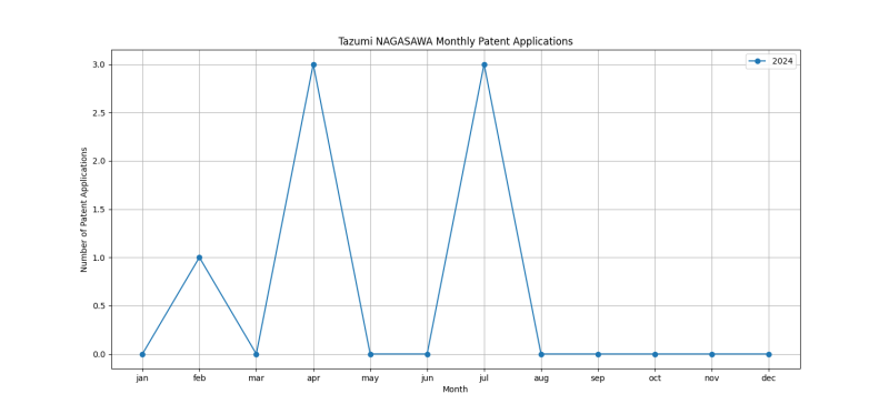 Tazumi NAGASAWA Monthly Patent Applications.png