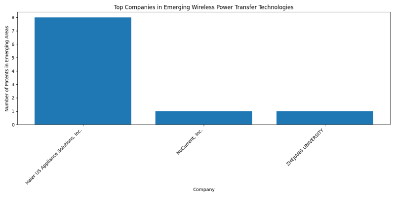 Top Companies in Emerging Wireless Power Transfer Technologies.png