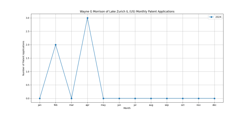 Wayne G Morrison of Lake Zurich IL (US) Monthly Patent Applications.png