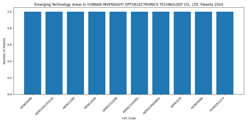 YUNNAN INVENSIGHT OPTOELECTRONICS TECHNOLOGY CO., LTD. Top Emerging Technology Areas 2024 - Up to June 2024