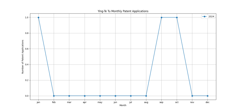 Ying-Te Tu Monthly Patent Applications.png