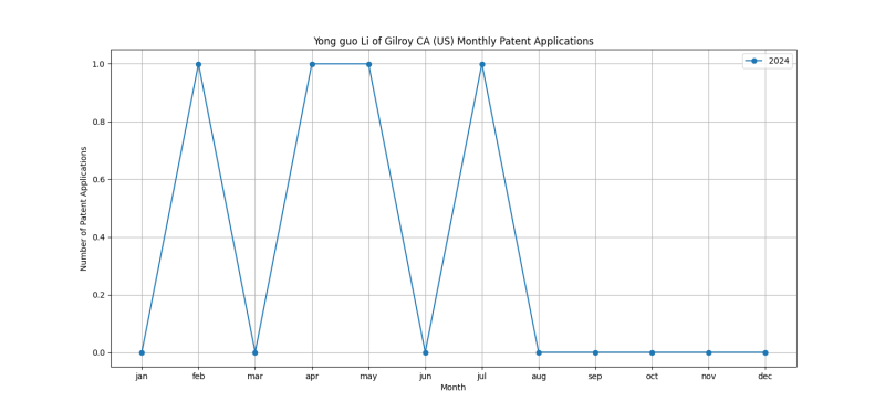 Yong guo Li of Gilroy CA (US) Monthly Patent Applications.png