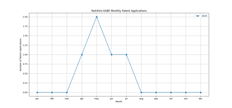 Yoshihiro KABE Monthly Patent Applications.png