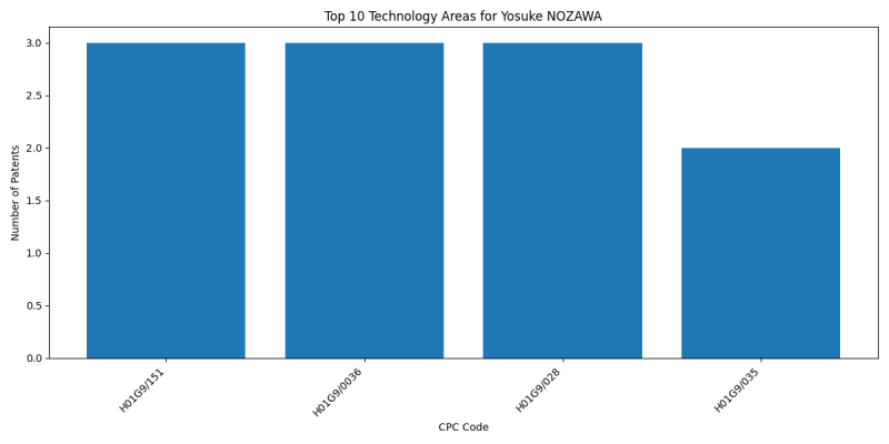 Yosuke NOZAWA Top Technology Areas.png