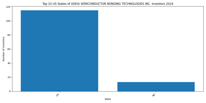 ADEIA SEMICONDUCTOR BONDING TECHNOLOGIES INC. Inventor States 2024 - Up to June 2024