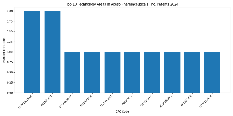 Akeso Pharmaceuticals, Inc. Top Technology Areas 2024 - Up to June 2024