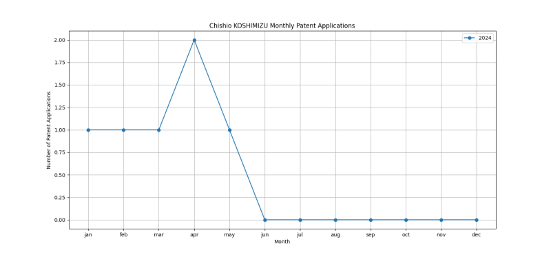 Chishio KOSHIMIZU Monthly Patent Applications.png