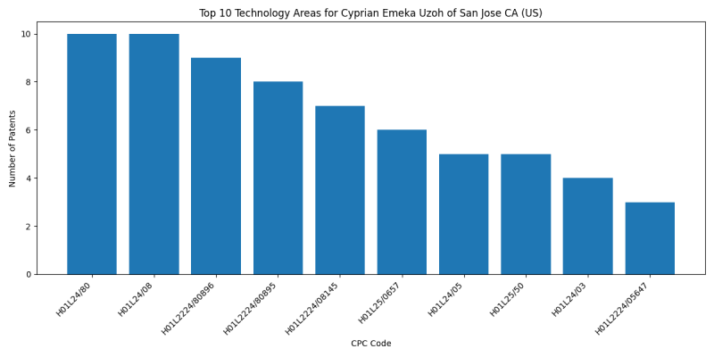 Cyprian Emeka Uzoh of San Jose CA (US) Top Technology Areas.png