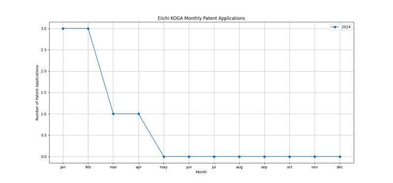 Eiichi KOGA Monthly Patent Applications.png