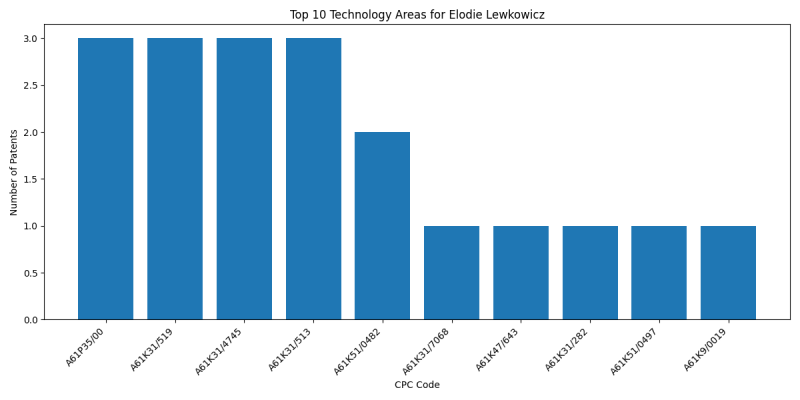 Elodie Lewkowicz Top Technology Areas.png