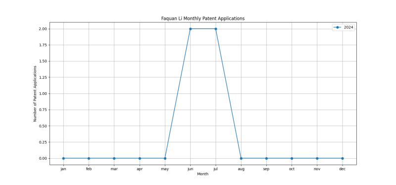 Faquan Li Monthly Patent Applications.png