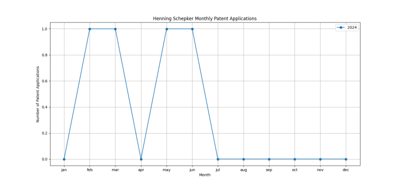 Henning Schepker Monthly Patent Applications.png