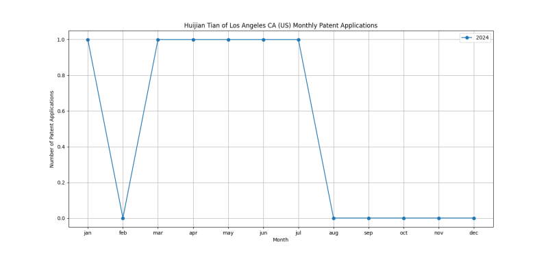 Huijian Tian of Los Angeles CA (US) Monthly Patent Applications.png