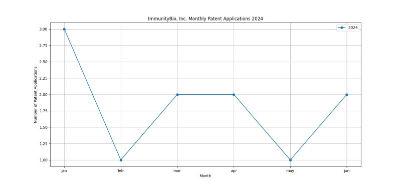 ImmunityBio, Inc. Monthly Patent Applications 2024 - Up to June 2024.png