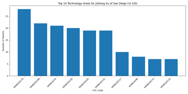 Jizheng Xu of San Diego CA (US) Top Technology Areas.png