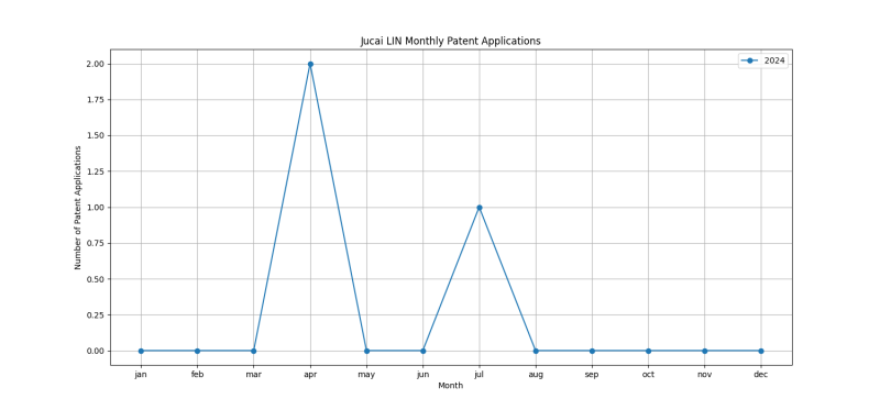 Jucai LIN Monthly Patent Applications.png