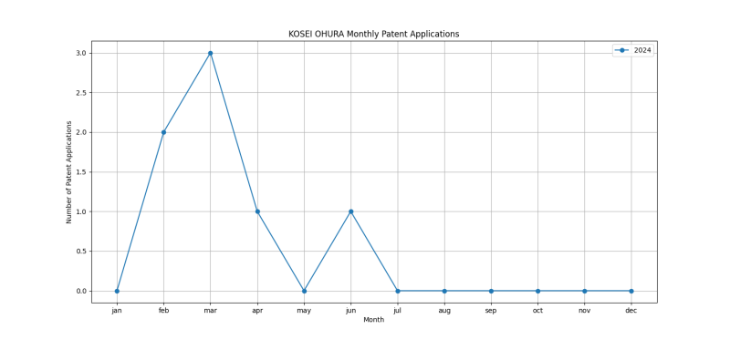 KOSEI OHURA Monthly Patent Applications.png