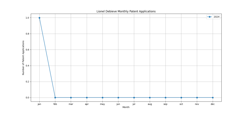 Lionel Debieve Monthly Patent Applications.png