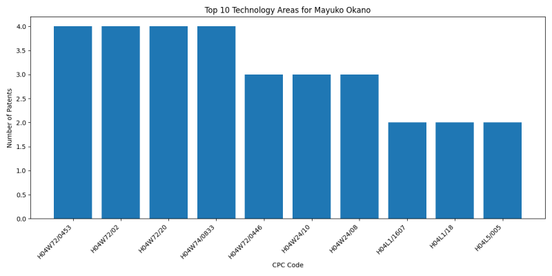 Mayuko Okano Top Technology Areas.png