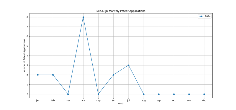 Min-Ki JO Monthly Patent Applications.png