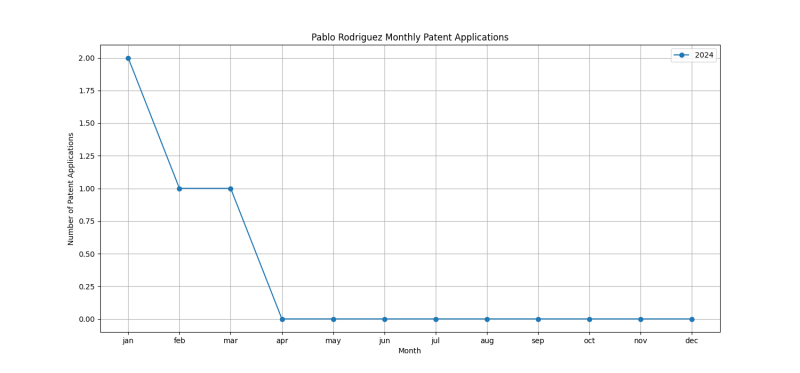 Pablo Rodriguez Monthly Patent Applications.png