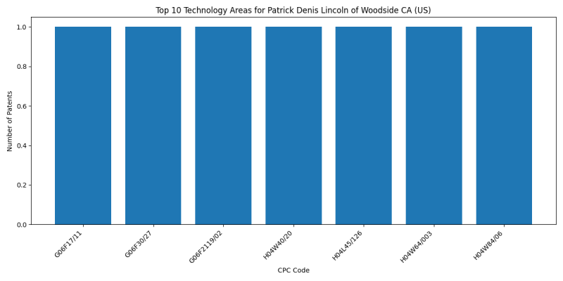 Patrick Denis Lincoln of Woodside CA (US) Top Technology Areas.png