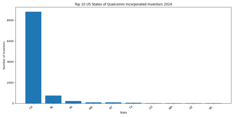 Qualcomm Incorporated Inventor States 2024 - Up to June 2024